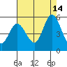 Petaluma River tide chart for Saturday, August 14, 2021