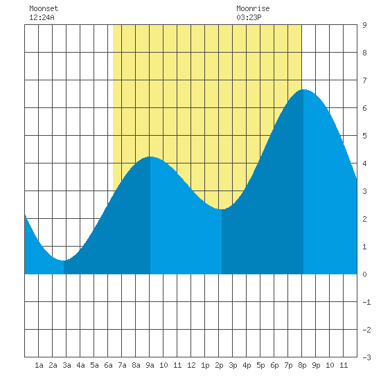 Petaluma River tide chart for Monday, August 16, 2021