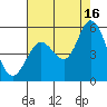 Petaluma River tide chart for Monday, August 16, 2021