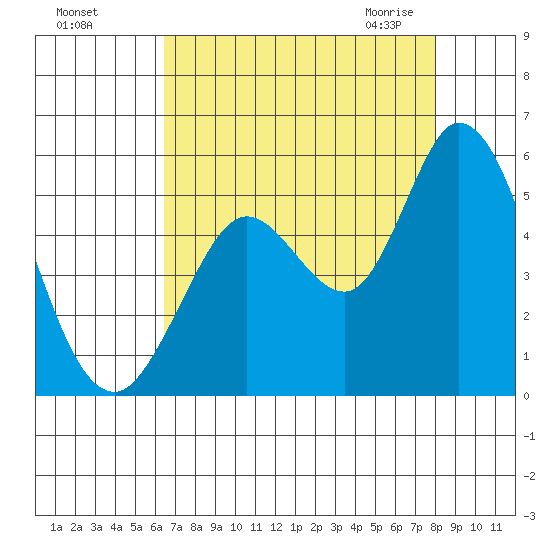 Petaluma River tide chart for Tuesday, August 17, 2021