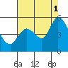 Petaluma River tide chart for Sunday, August 1, 2021