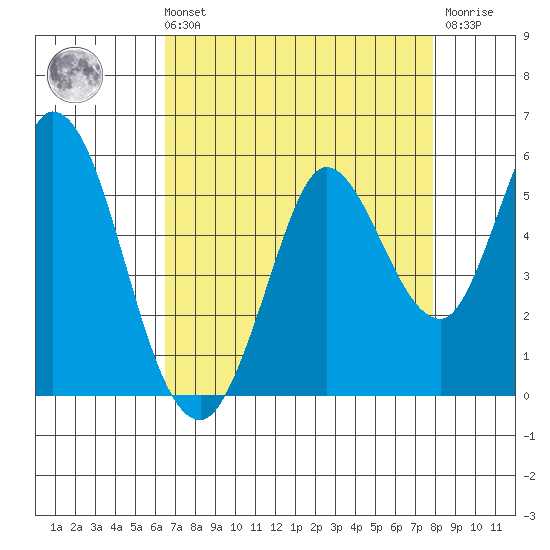 Petaluma River tide chart for Sunday, August 22, 2021