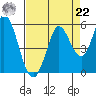 Petaluma River tide chart for Sunday, August 22, 2021