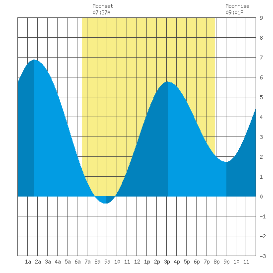 Petaluma River tide chart for Monday, August 23, 2021