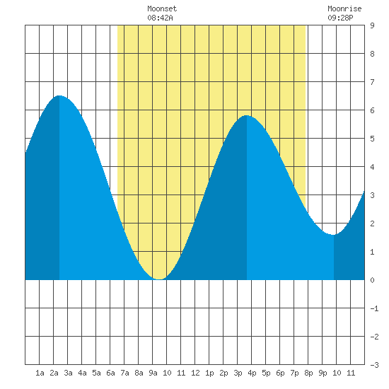 Petaluma River tide chart for Tuesday, August 24, 2021
