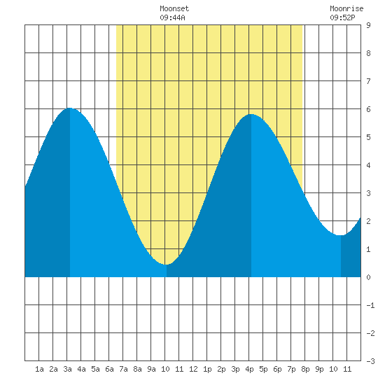 Petaluma River tide chart for Wednesday, August 25, 2021