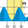 Petaluma River tide chart for Wednesday, August 25, 2021