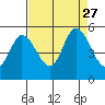 Petaluma River tide chart for Friday, August 27, 2021