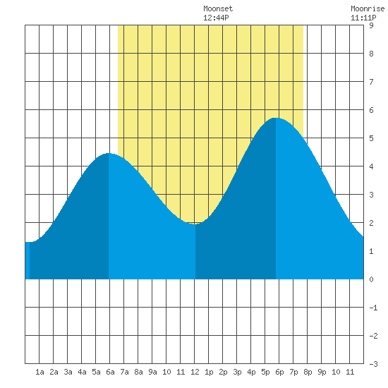 Petaluma River tide chart for Saturday, August 28, 2021