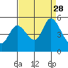 Petaluma River tide chart for Saturday, August 28, 2021