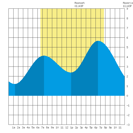 Petaluma River tide chart for Sunday, August 29, 2021