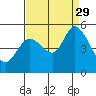 Petaluma River tide chart for Sunday, August 29, 2021