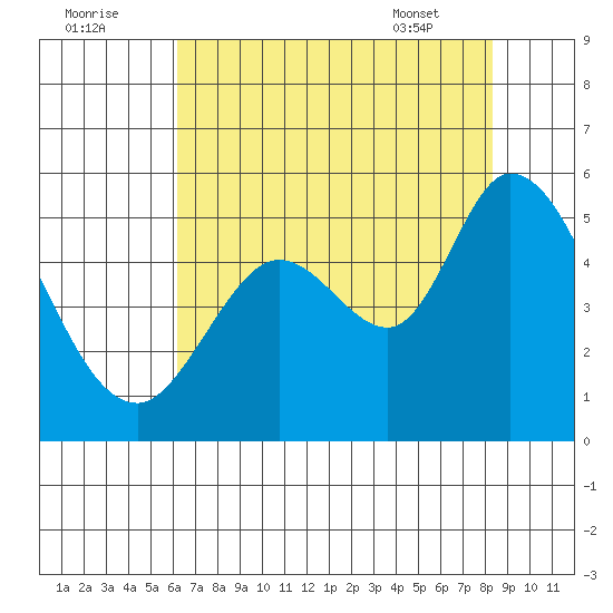 Petaluma River tide chart for Monday, August 2, 2021