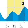 Petaluma River tide chart for Monday, August 2, 2021