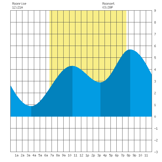 Petaluma River tide chart for Tuesday, August 31, 2021