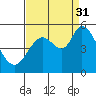 Petaluma River tide chart for Tuesday, August 31, 2021