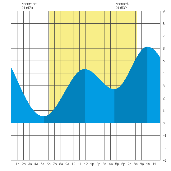 Petaluma River tide chart for Tuesday, August 3, 2021