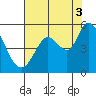 Petaluma River tide chart for Tuesday, August 3, 2021