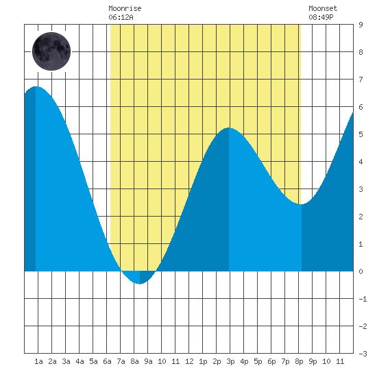 Petaluma River tide chart for Sunday, August 8, 2021