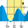 Petaluma River tide chart for Monday, August 9, 2021