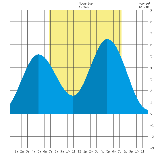 Petaluma River tide chart for Saturday, September 11, 2021