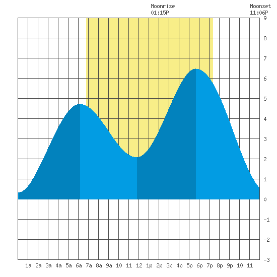 Petaluma River tide chart for Sunday, September 12, 2021