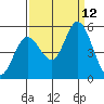 Petaluma River tide chart for Sunday, September 12, 2021