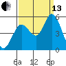 Petaluma River tide chart for Monday, September 13, 2021