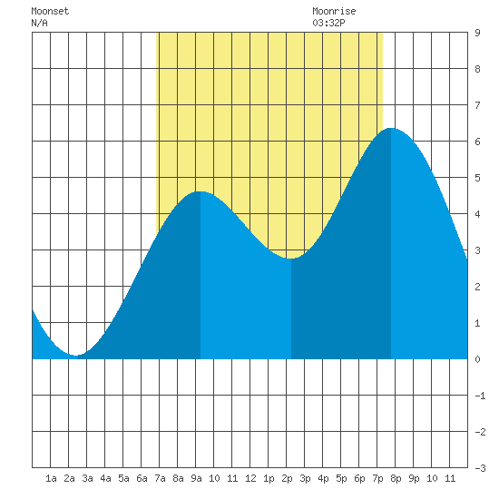 Petaluma River tide chart for Tuesday, September 14, 2021