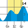 Petaluma River tide chart for Tuesday, September 14, 2021