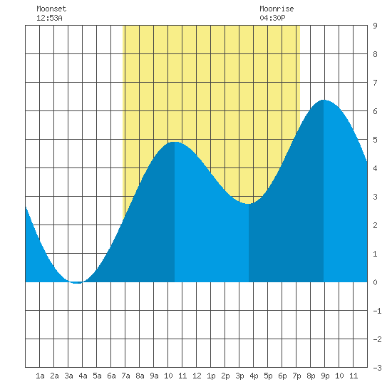 Petaluma River tide chart for Wednesday, September 15, 2021