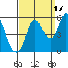 Petaluma River tide chart for Friday, September 17, 2021