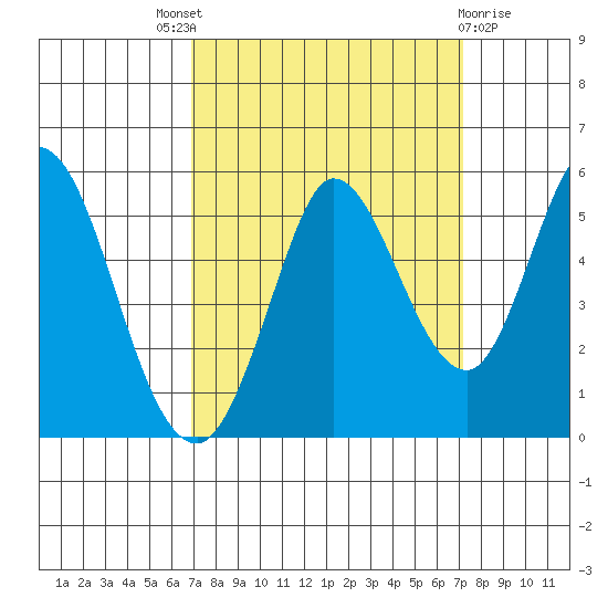 Petaluma River tide chart for Sunday, September 19, 2021