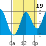 Petaluma River tide chart for Sunday, September 19, 2021