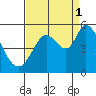 Petaluma River tide chart for Wednesday, September 1, 2021