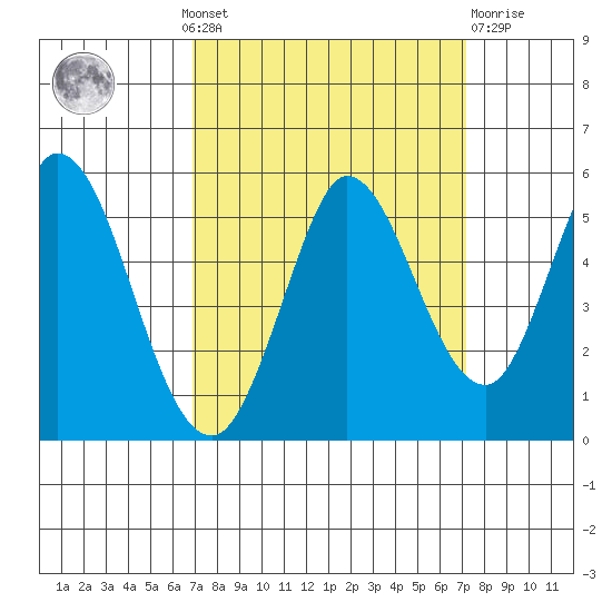 Petaluma River tide chart for Monday, September 20, 2021