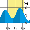 Petaluma River tide chart for Friday, September 24, 2021