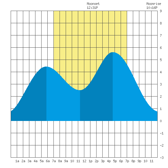 Petaluma River tide chart for Sunday, September 26, 2021