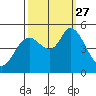 Petaluma River tide chart for Monday, September 27, 2021