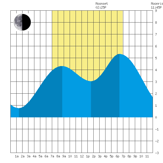Petaluma River tide chart for Tuesday, September 28, 2021