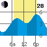 Petaluma River tide chart for Tuesday, September 28, 2021