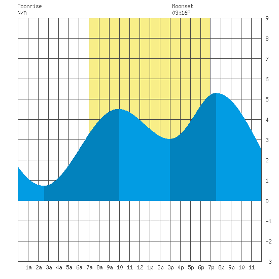 Petaluma River tide chart for Wednesday, September 29, 2021