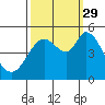 Petaluma River tide chart for Wednesday, September 29, 2021