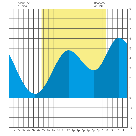 Petaluma River tide chart for Thursday, September 2, 2021