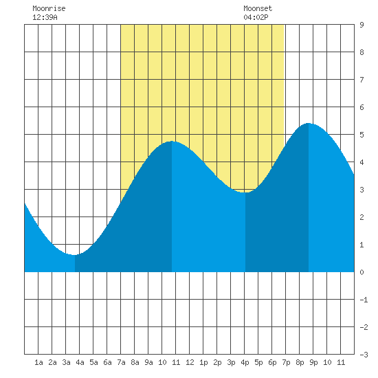 Petaluma River tide chart for Thursday, September 30, 2021