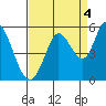 Petaluma River tide chart for Saturday, September 4, 2021