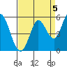 Petaluma River tide chart for Sunday, September 5, 2021