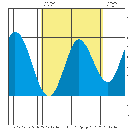Petaluma River tide chart for Tuesday, September 7, 2021