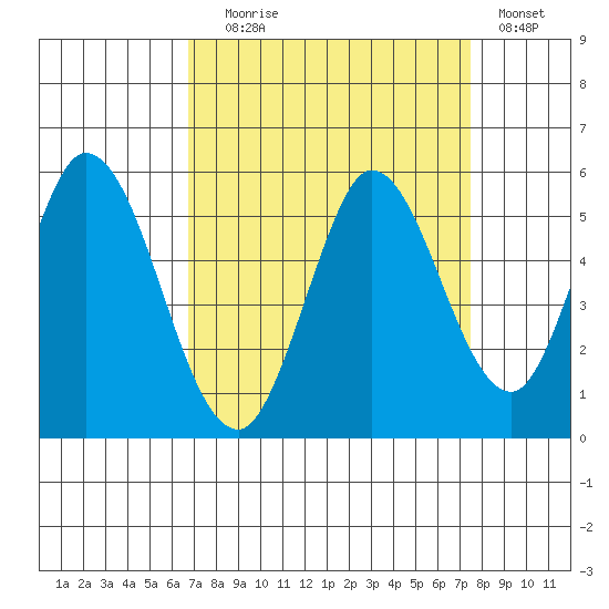 Petaluma River tide chart for Wednesday, September 8, 2021