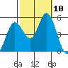 Petaluma River tide chart for Sunday, October 10, 2021